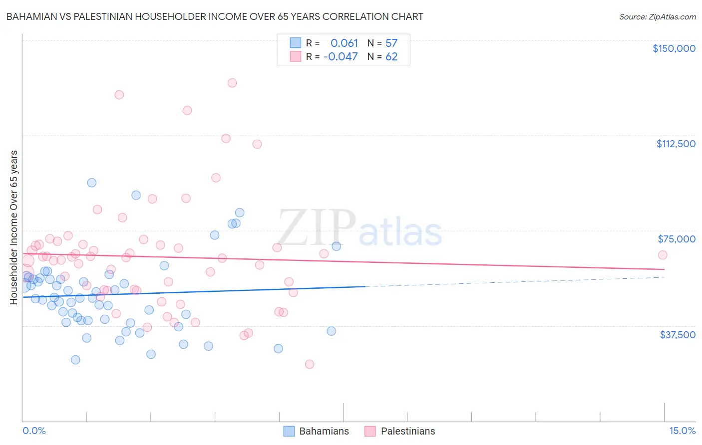 Bahamian vs Palestinian Householder Income Over 65 years