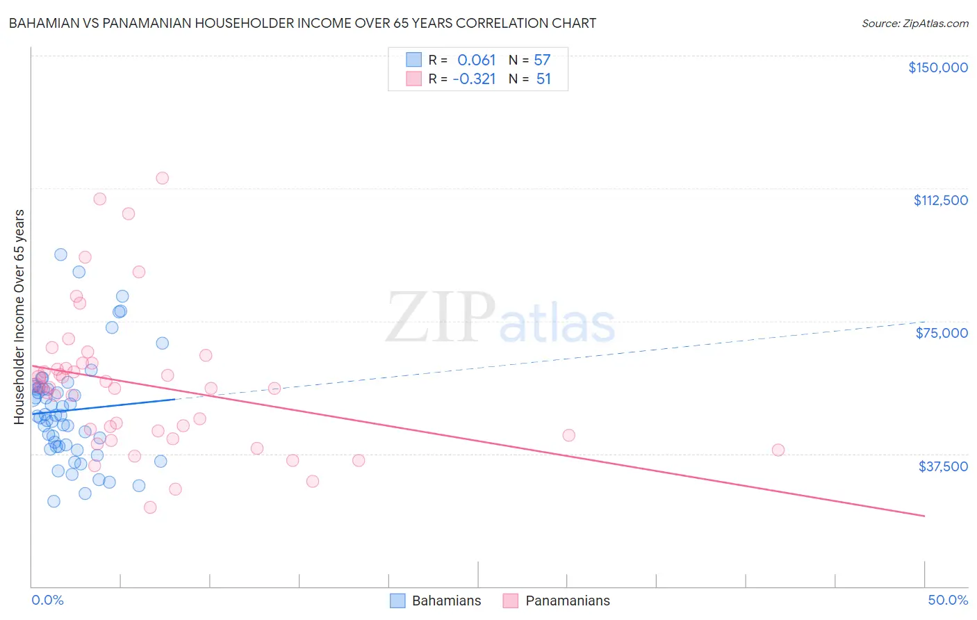 Bahamian vs Panamanian Householder Income Over 65 years