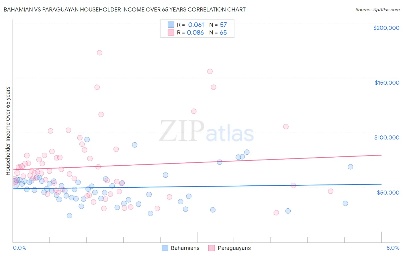 Bahamian vs Paraguayan Householder Income Over 65 years