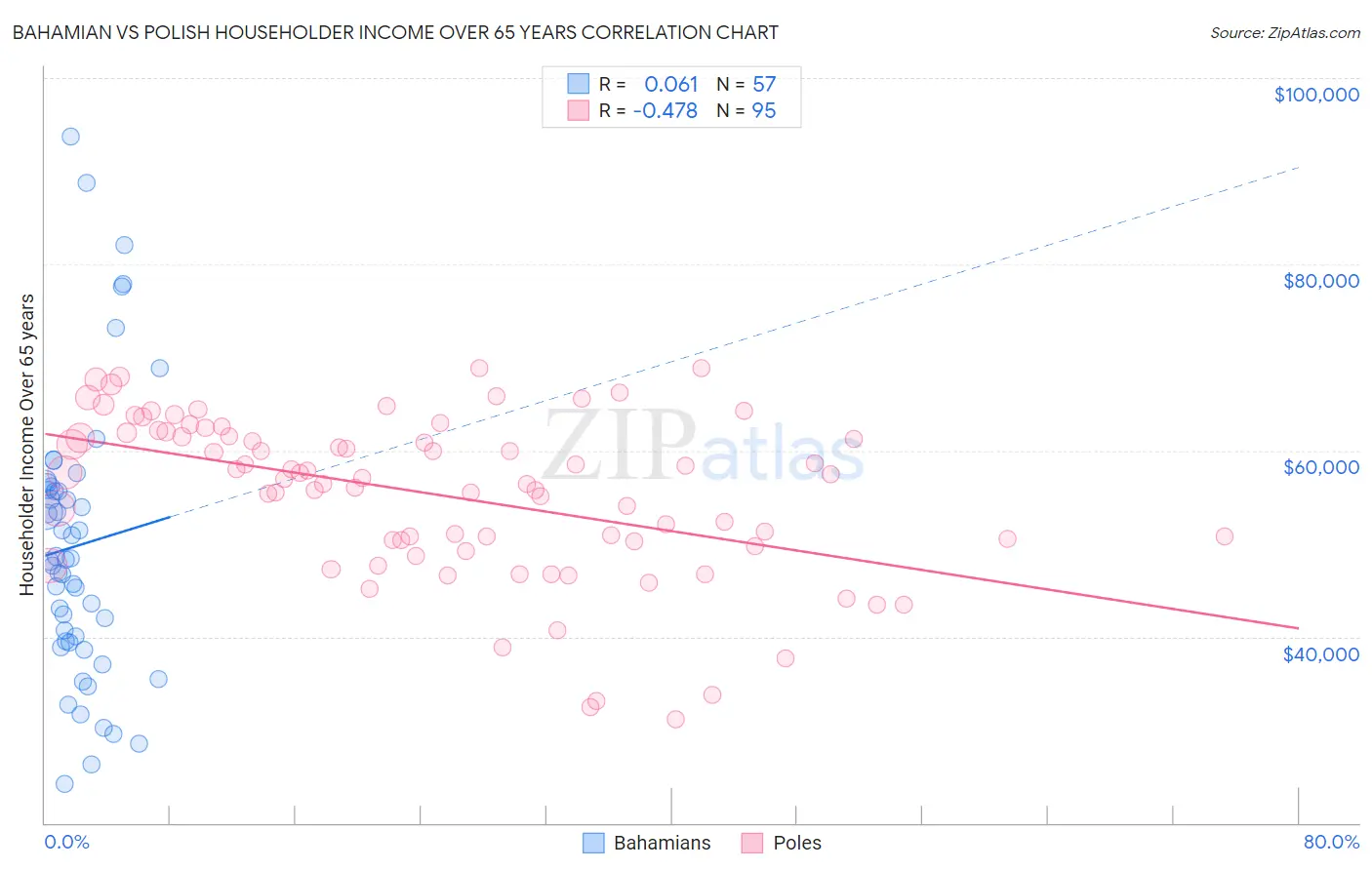 Bahamian vs Polish Householder Income Over 65 years