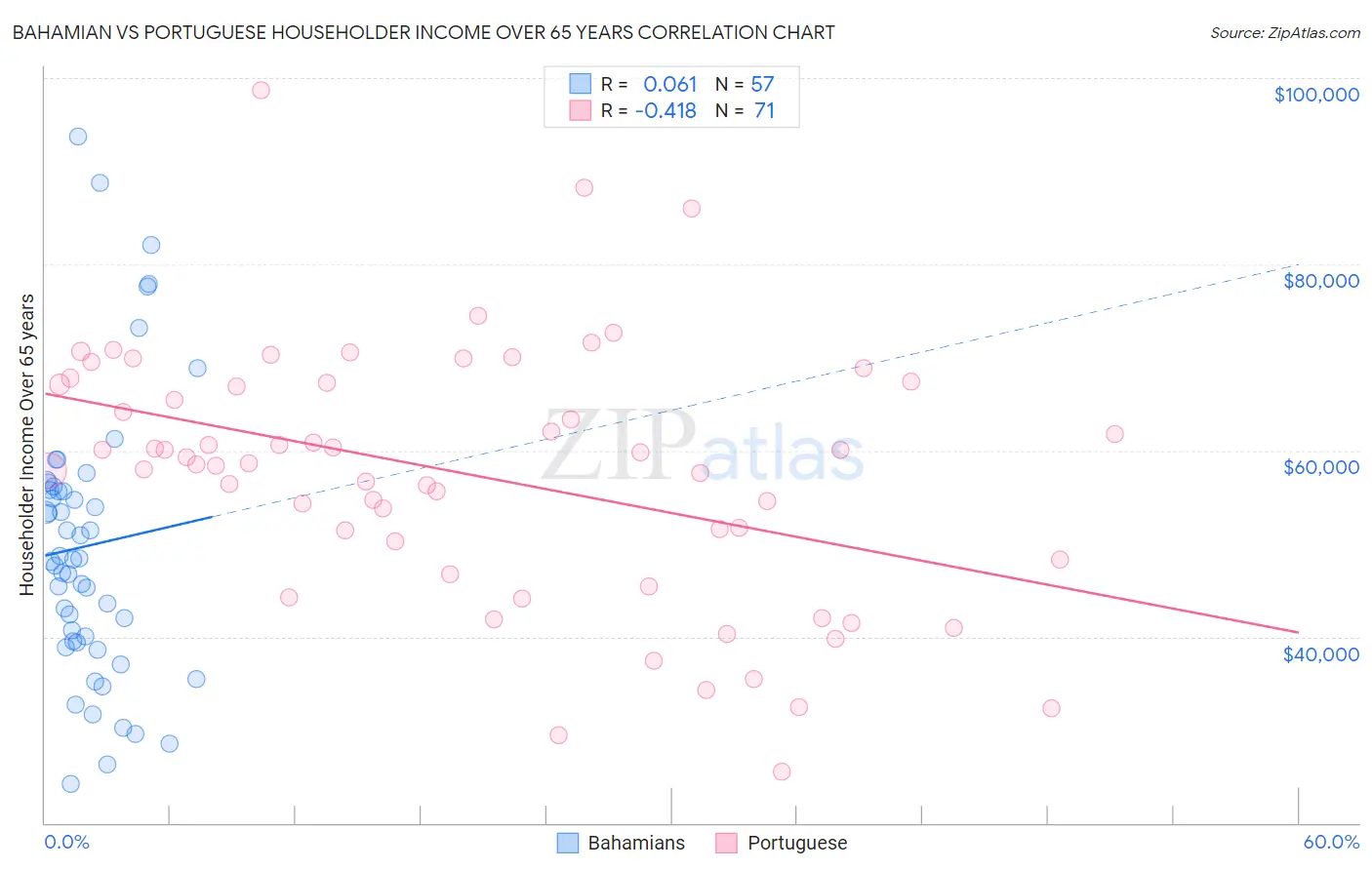 Bahamian vs Portuguese Householder Income Over 65 years