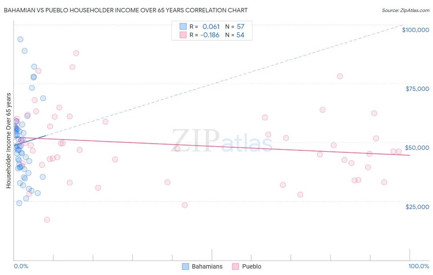 Bahamian vs Pueblo Householder Income Over 65 years