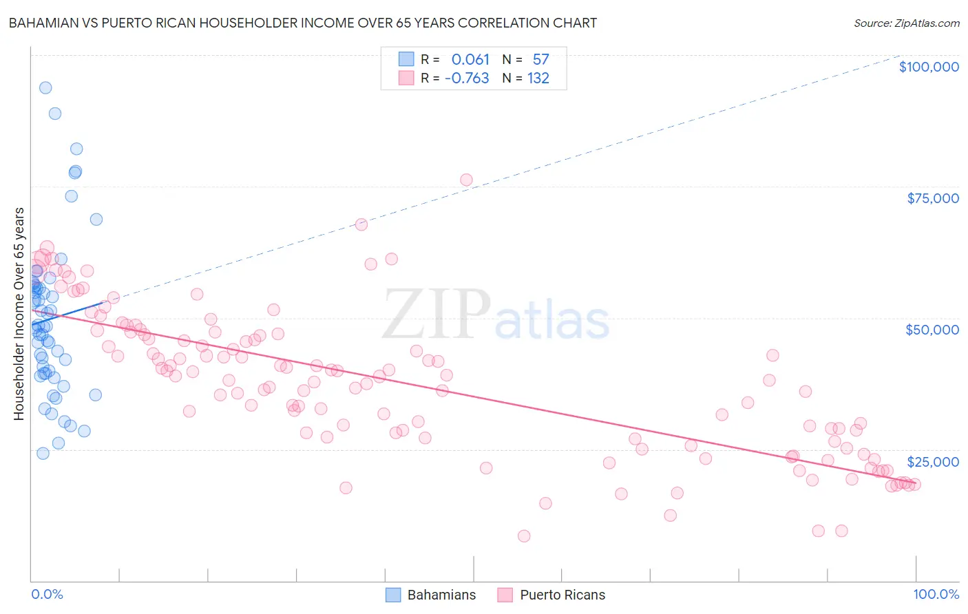 Bahamian vs Puerto Rican Householder Income Over 65 years