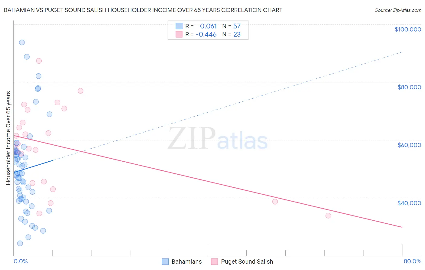 Bahamian vs Puget Sound Salish Householder Income Over 65 years