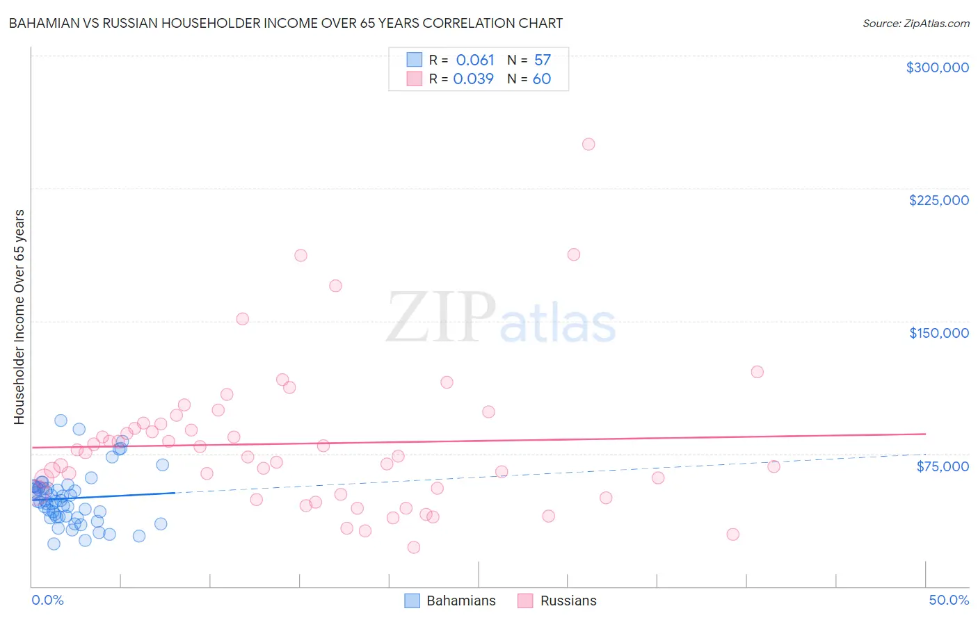 Bahamian vs Russian Householder Income Over 65 years