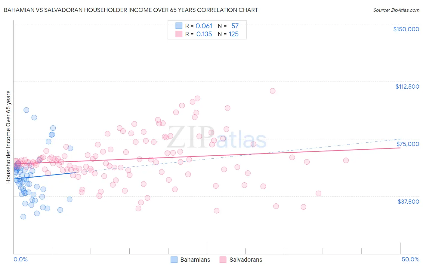 Bahamian vs Salvadoran Householder Income Over 65 years