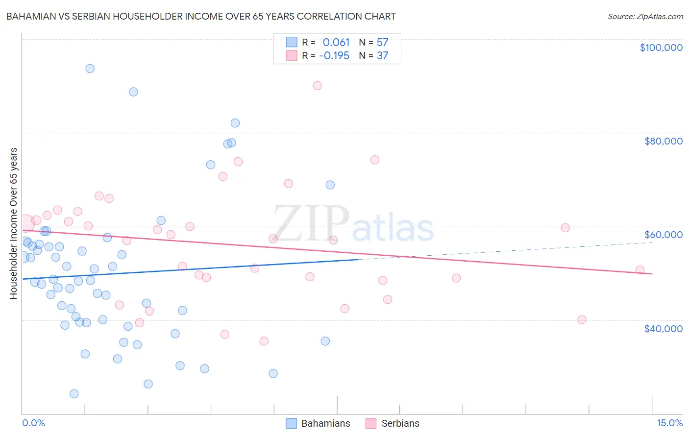 Bahamian vs Serbian Householder Income Over 65 years