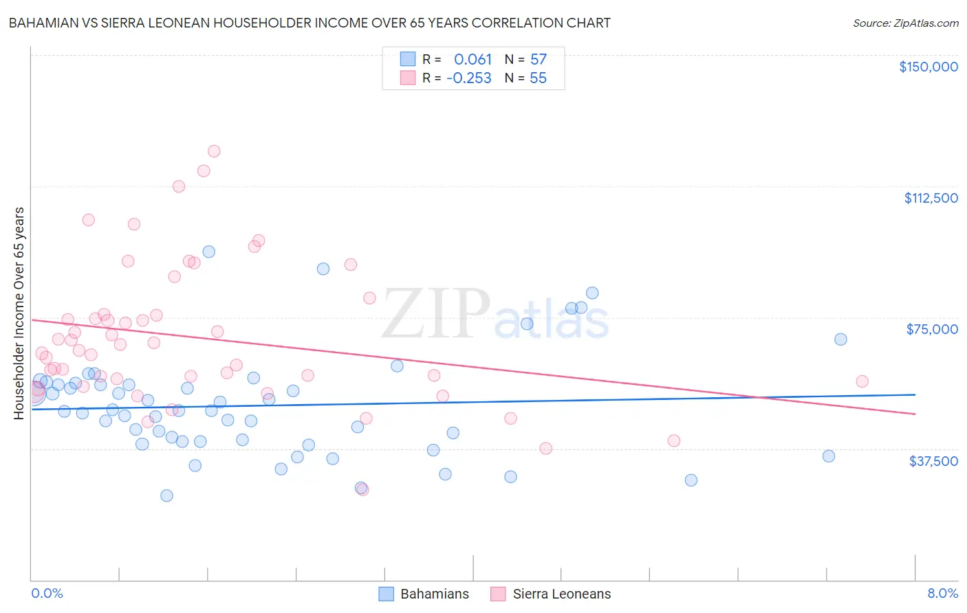 Bahamian vs Sierra Leonean Householder Income Over 65 years