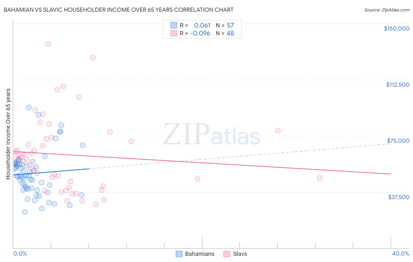 Bahamian vs Slavic Householder Income Over 65 years
