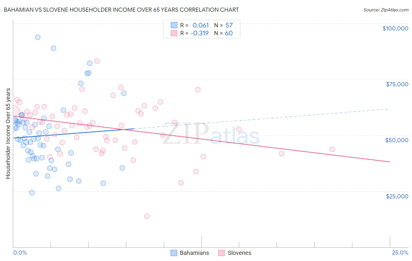 Bahamian vs Slovene Householder Income Over 65 years