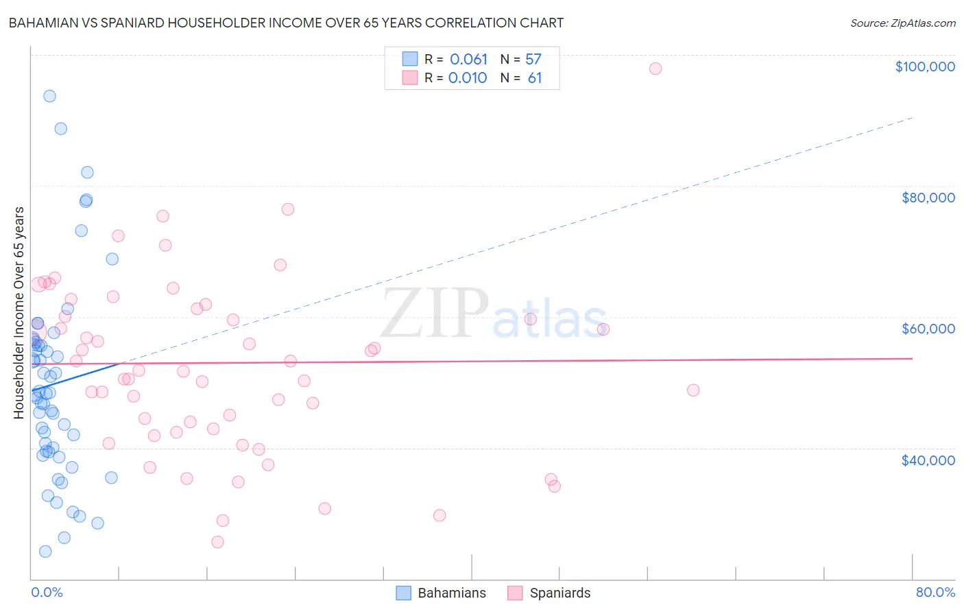 Bahamian vs Spaniard Householder Income Over 65 years