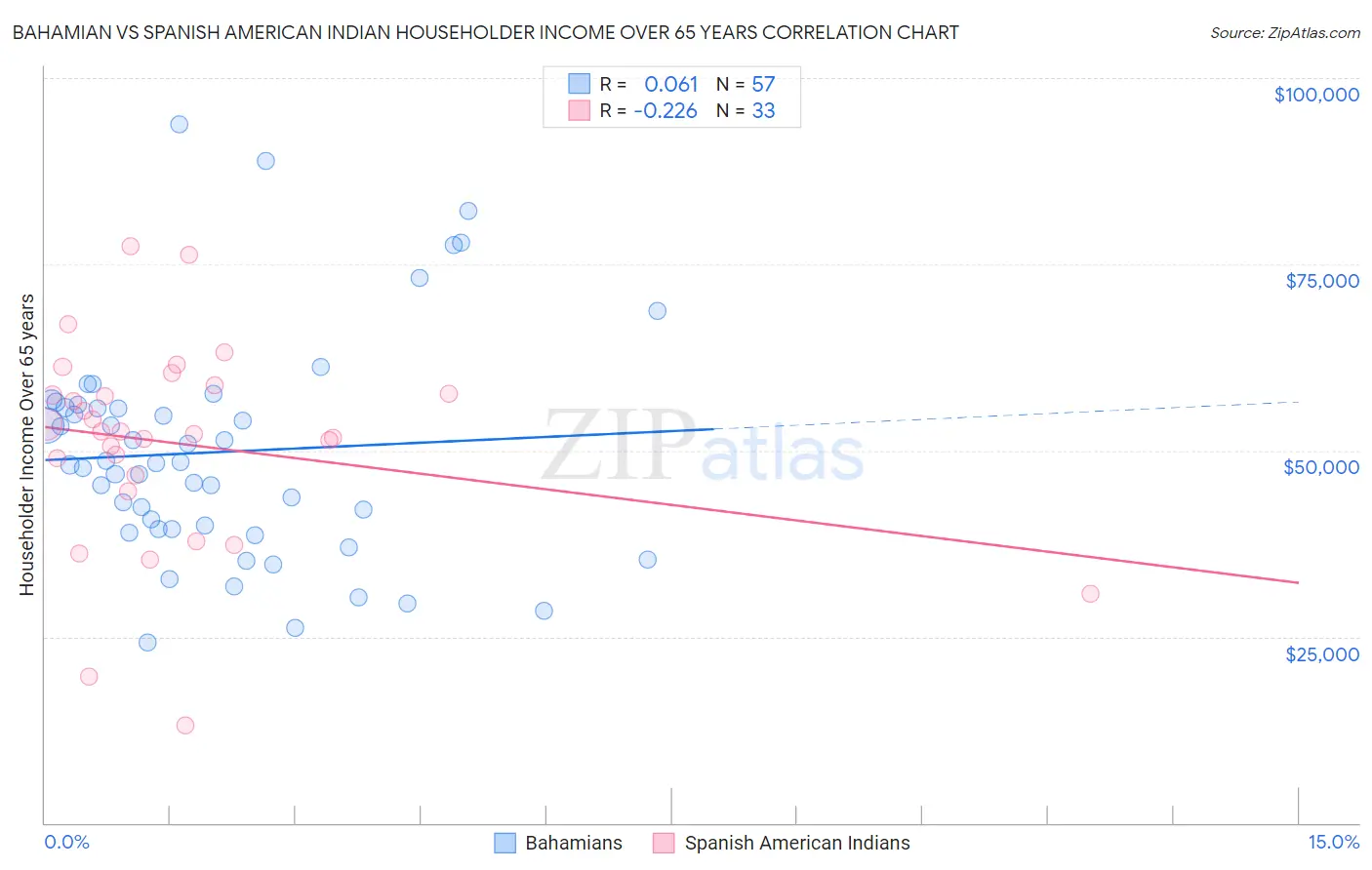 Bahamian vs Spanish American Indian Householder Income Over 65 years