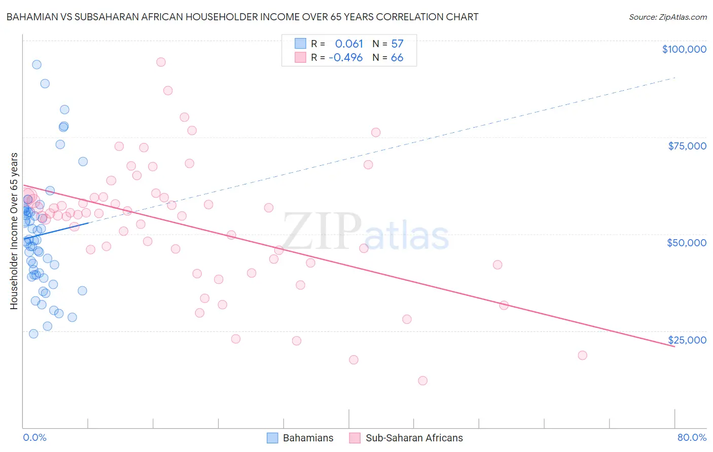 Bahamian vs Subsaharan African Householder Income Over 65 years