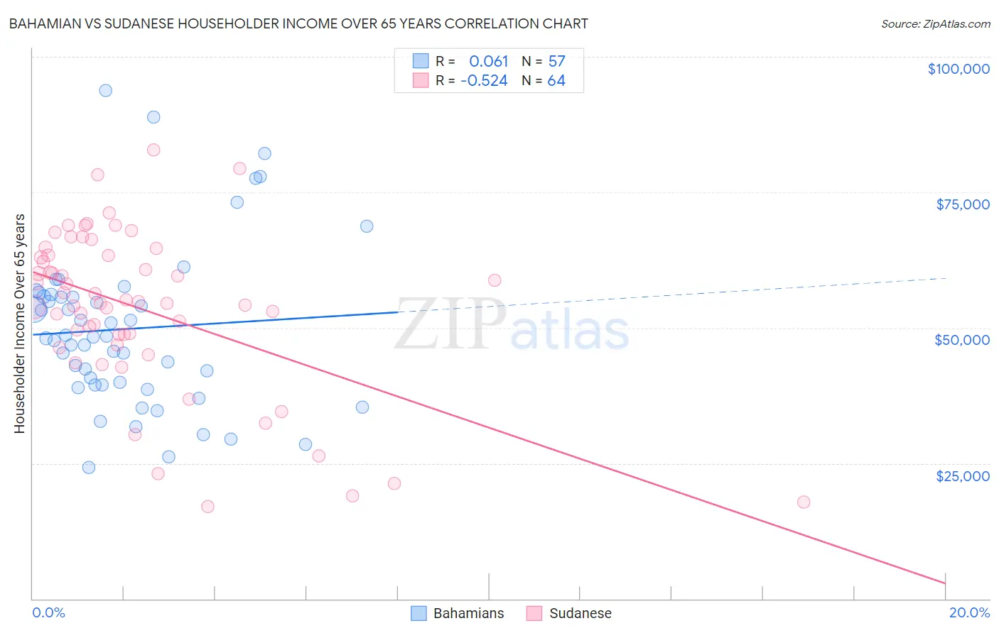 Bahamian vs Sudanese Householder Income Over 65 years