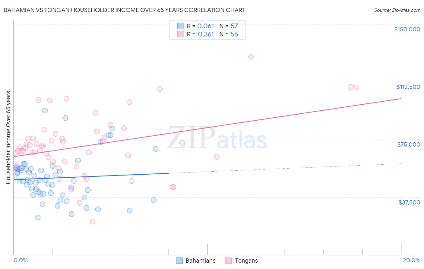 Bahamian vs Tongan Householder Income Over 65 years