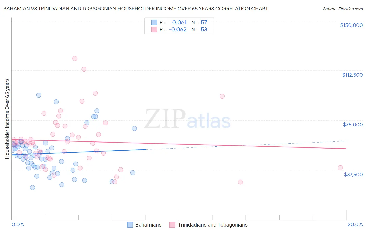 Bahamian vs Trinidadian and Tobagonian Householder Income Over 65 years