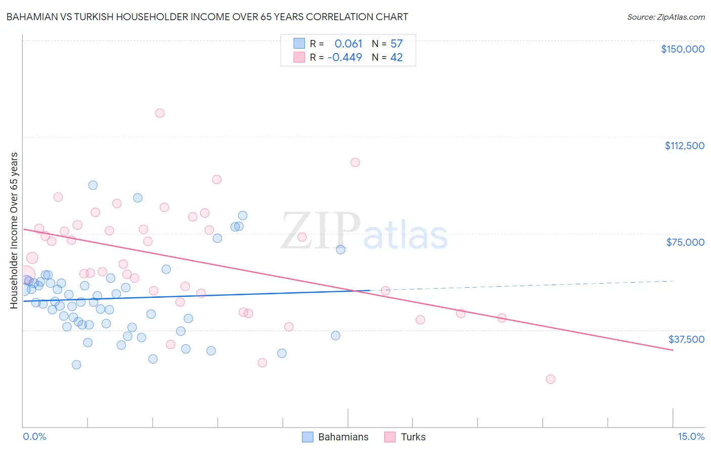 Bahamian vs Turkish Householder Income Over 65 years