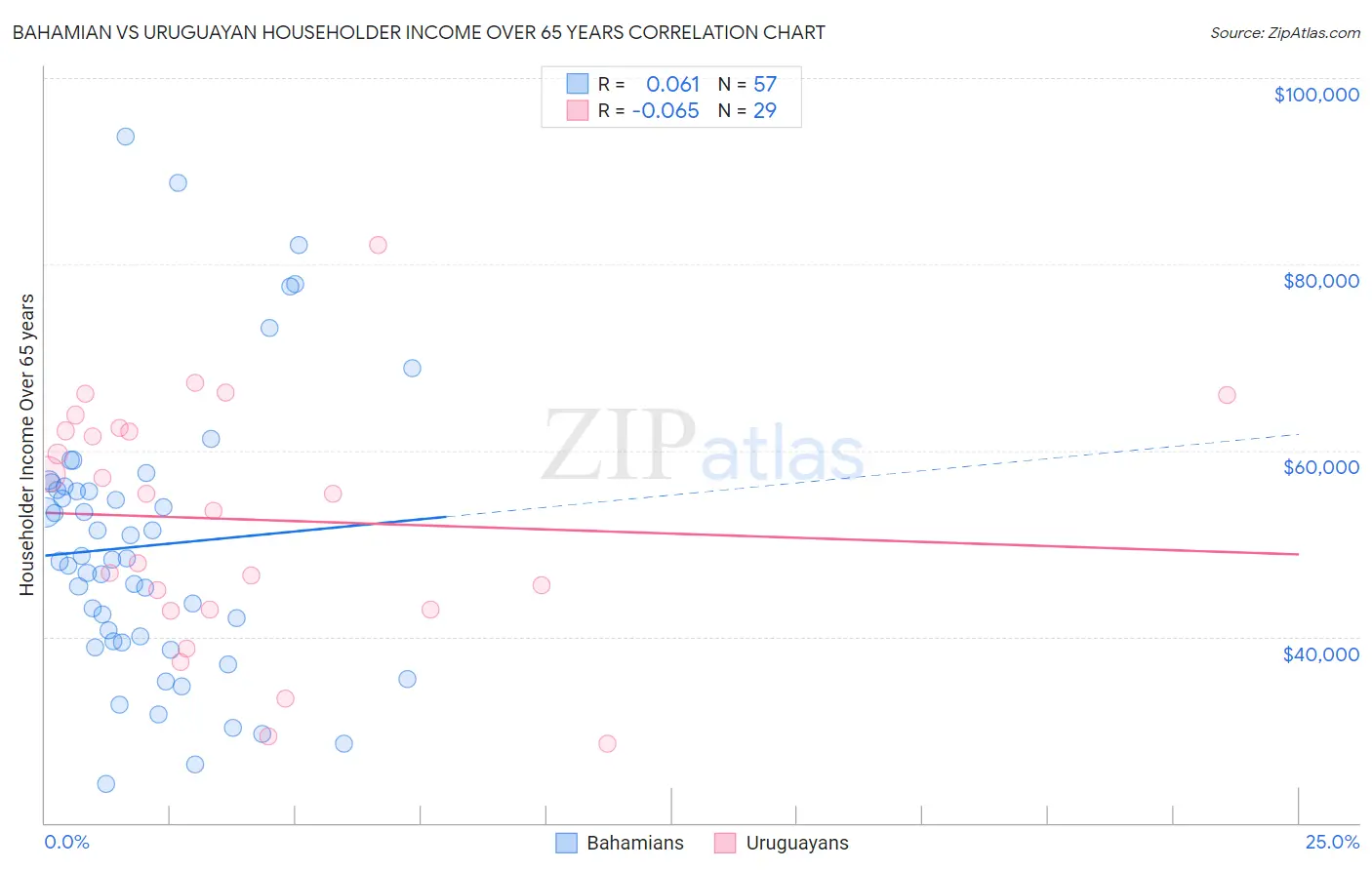Bahamian vs Uruguayan Householder Income Over 65 years