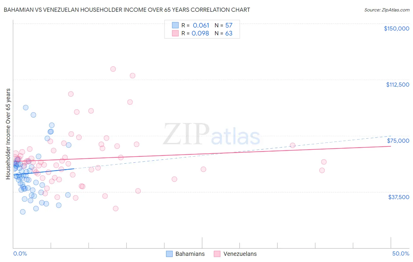 Bahamian vs Venezuelan Householder Income Over 65 years