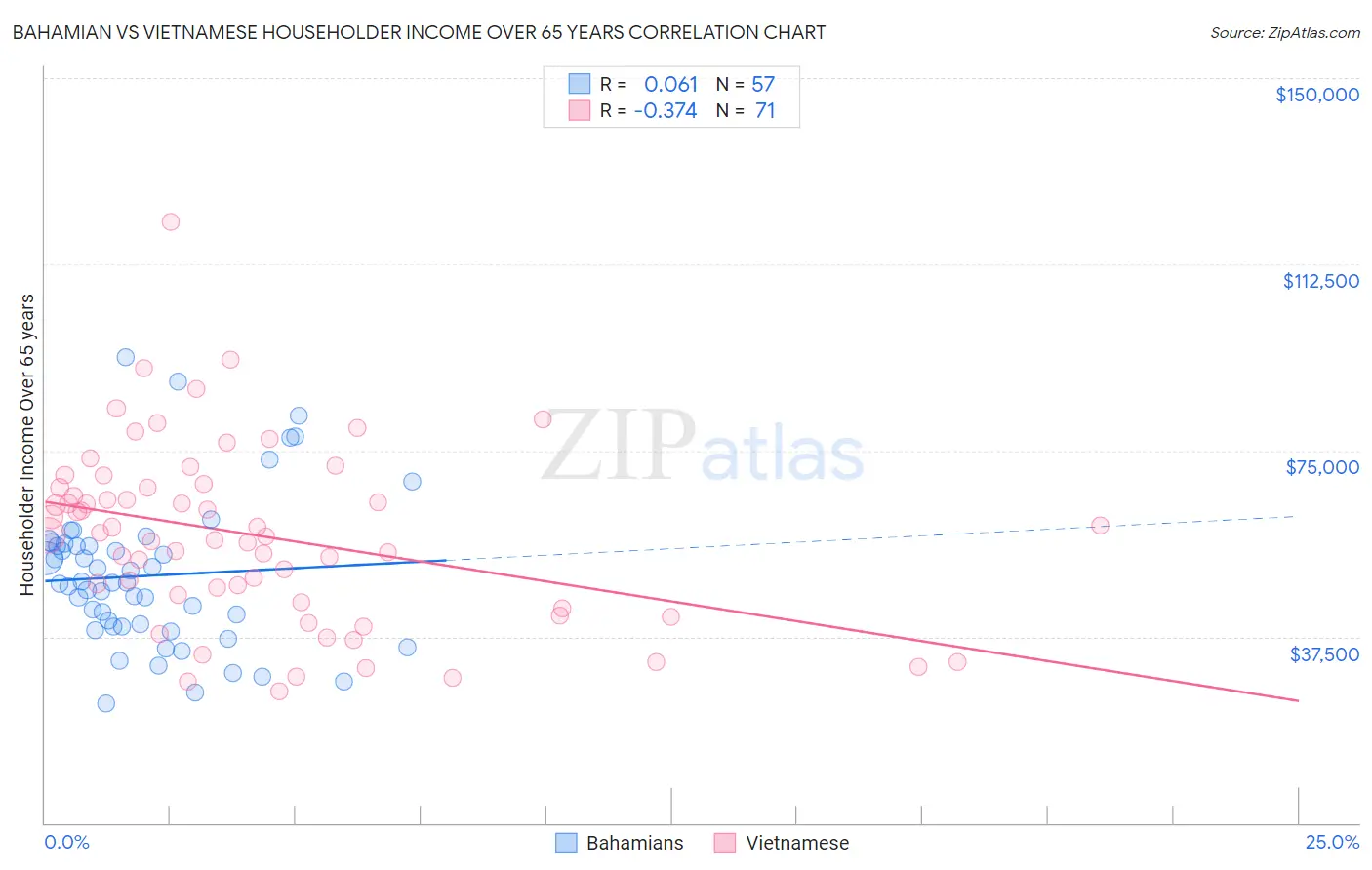 Bahamian vs Vietnamese Householder Income Over 65 years