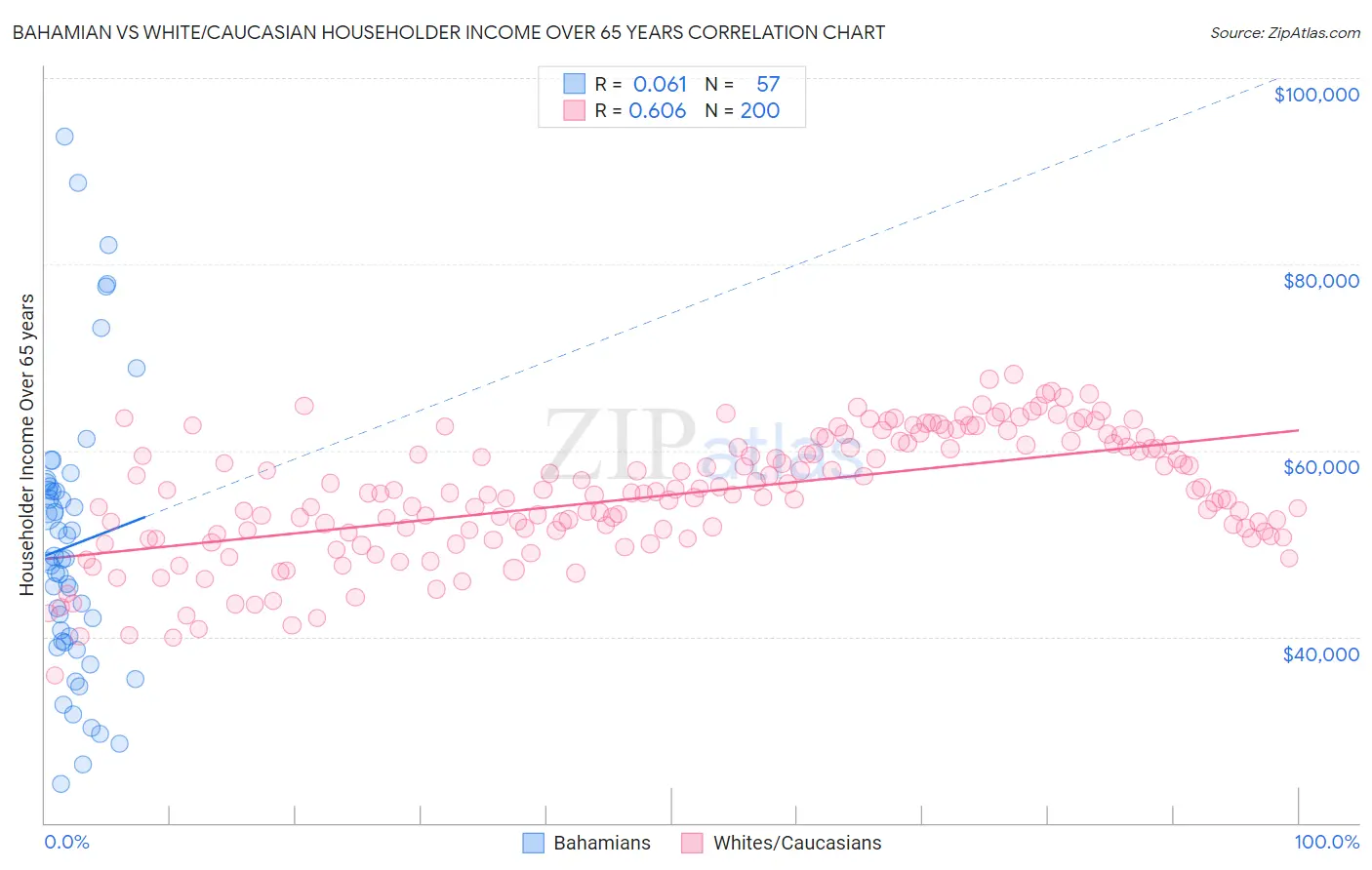 Bahamian vs White/Caucasian Householder Income Over 65 years