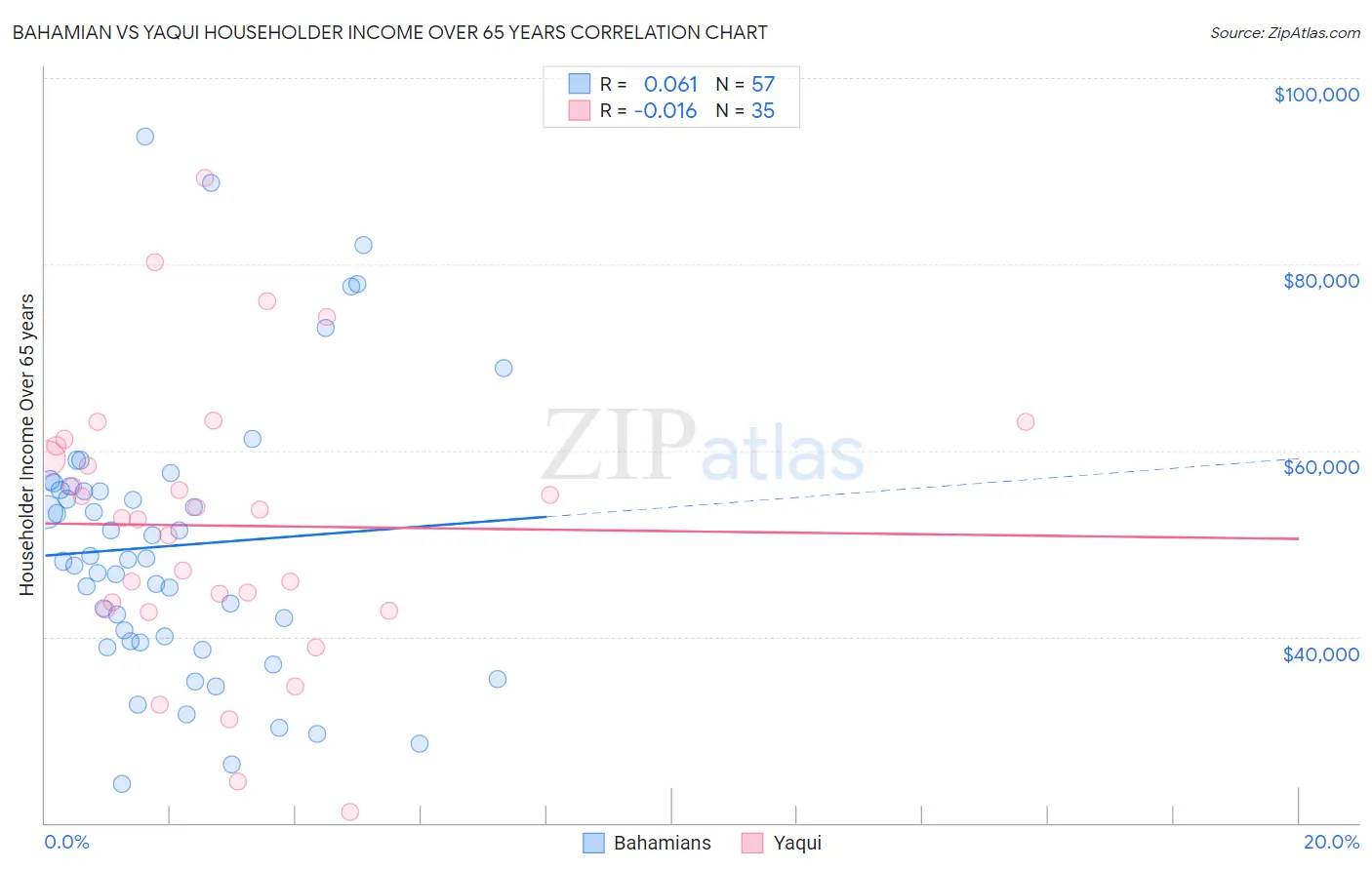 Bahamian vs Yaqui Householder Income Over 65 years