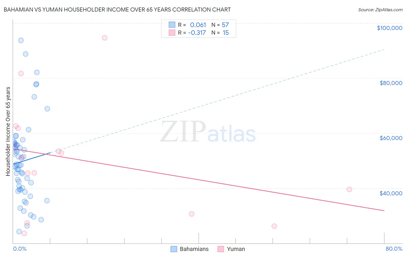 Bahamian vs Yuman Householder Income Over 65 years