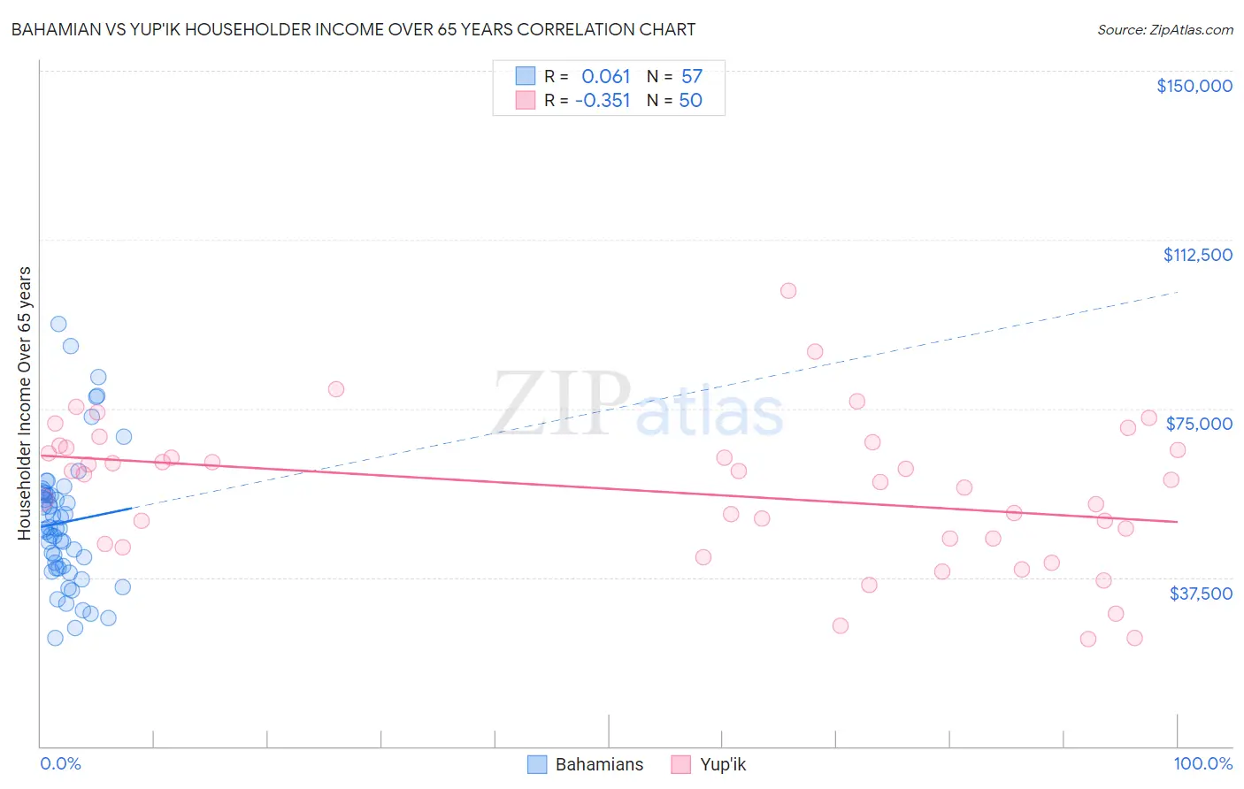 Bahamian vs Yup'ik Householder Income Over 65 years