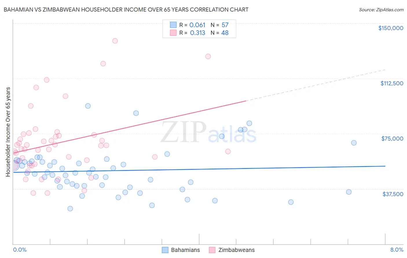 Bahamian vs Zimbabwean Householder Income Over 65 years