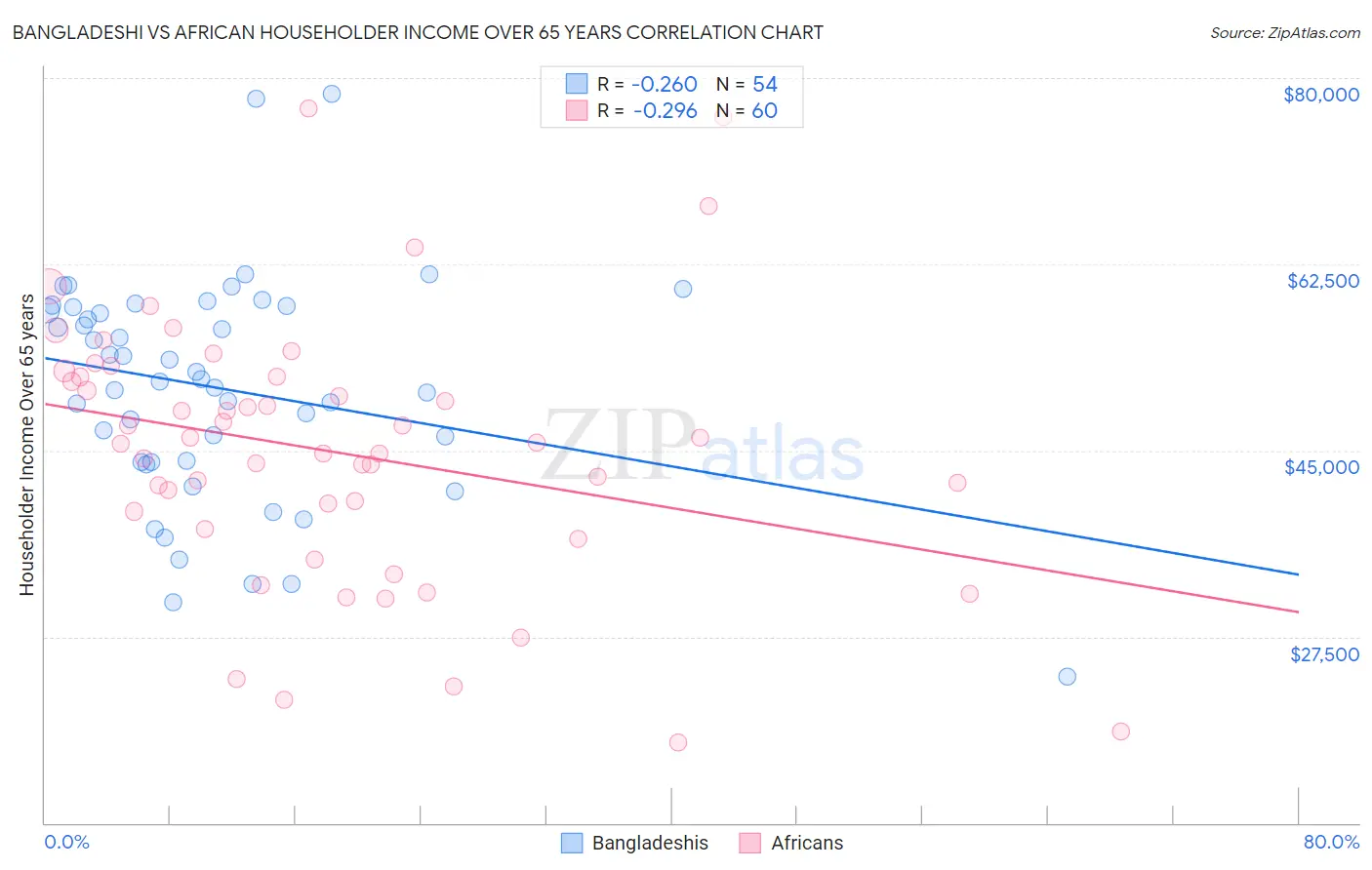 Bangladeshi vs African Householder Income Over 65 years