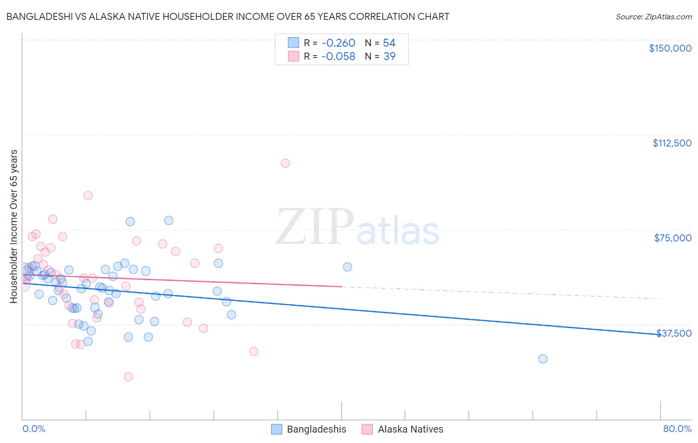 Bangladeshi vs Alaska Native Householder Income Over 65 years