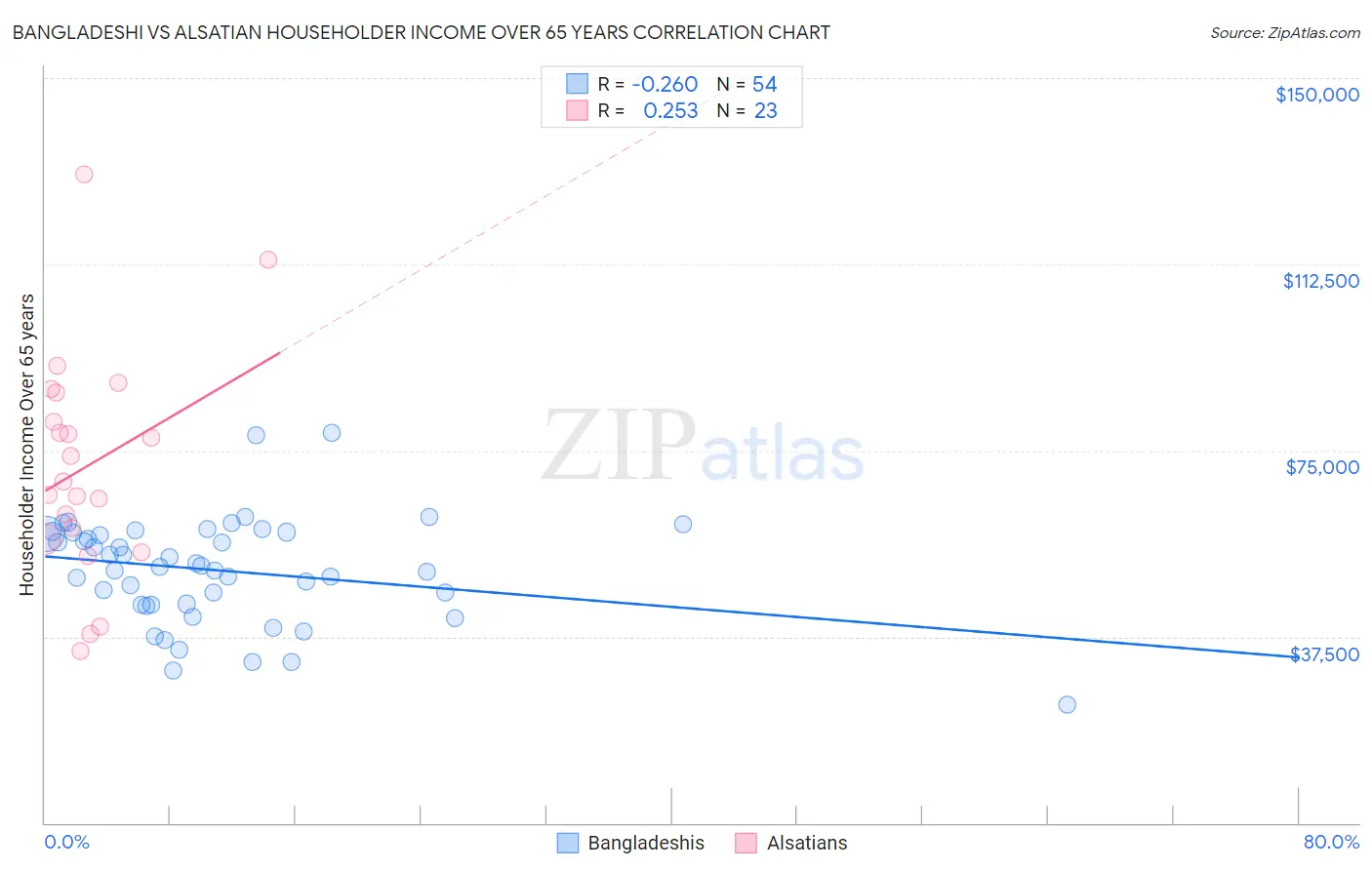 Bangladeshi vs Alsatian Householder Income Over 65 years