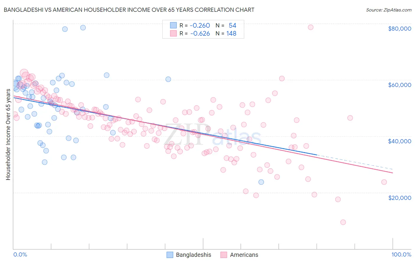 Bangladeshi vs American Householder Income Over 65 years