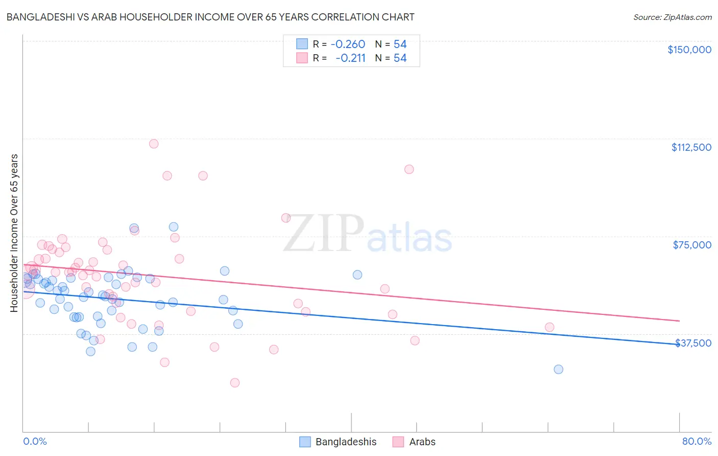 Bangladeshi vs Arab Householder Income Over 65 years