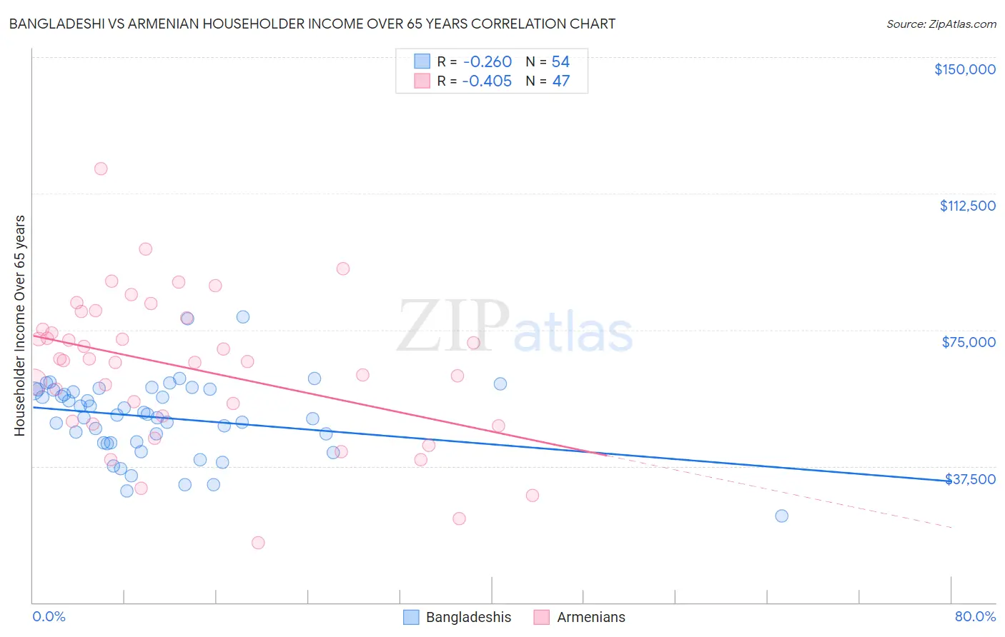 Bangladeshi vs Armenian Householder Income Over 65 years