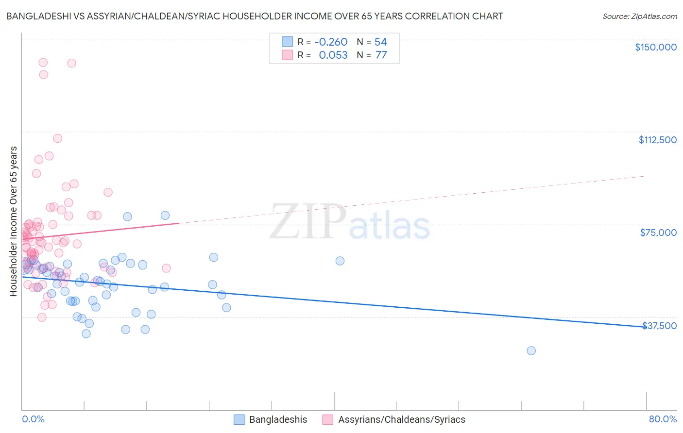 Bangladeshi vs Assyrian/Chaldean/Syriac Householder Income Over 65 years