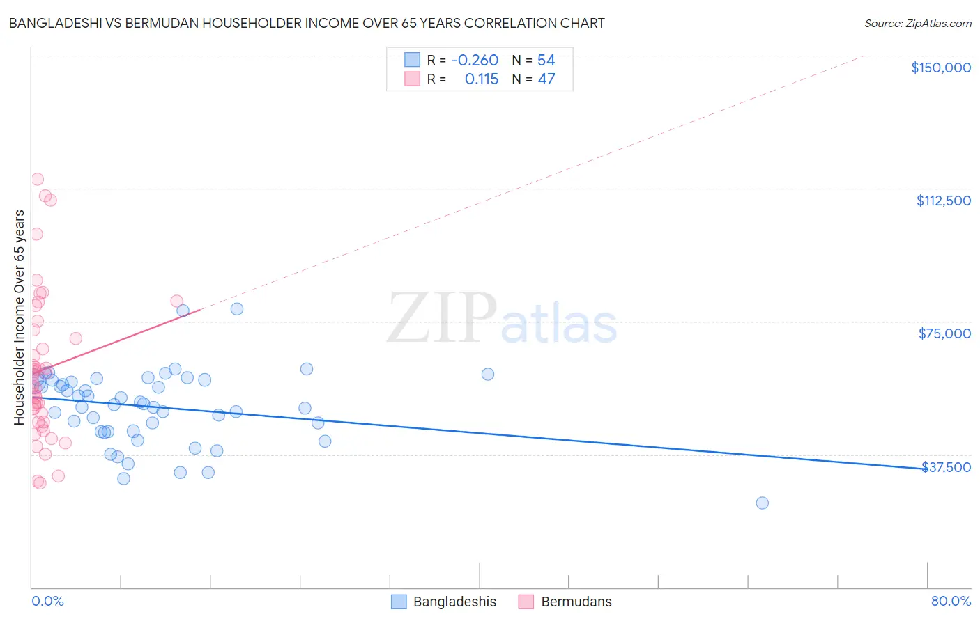 Bangladeshi vs Bermudan Householder Income Over 65 years