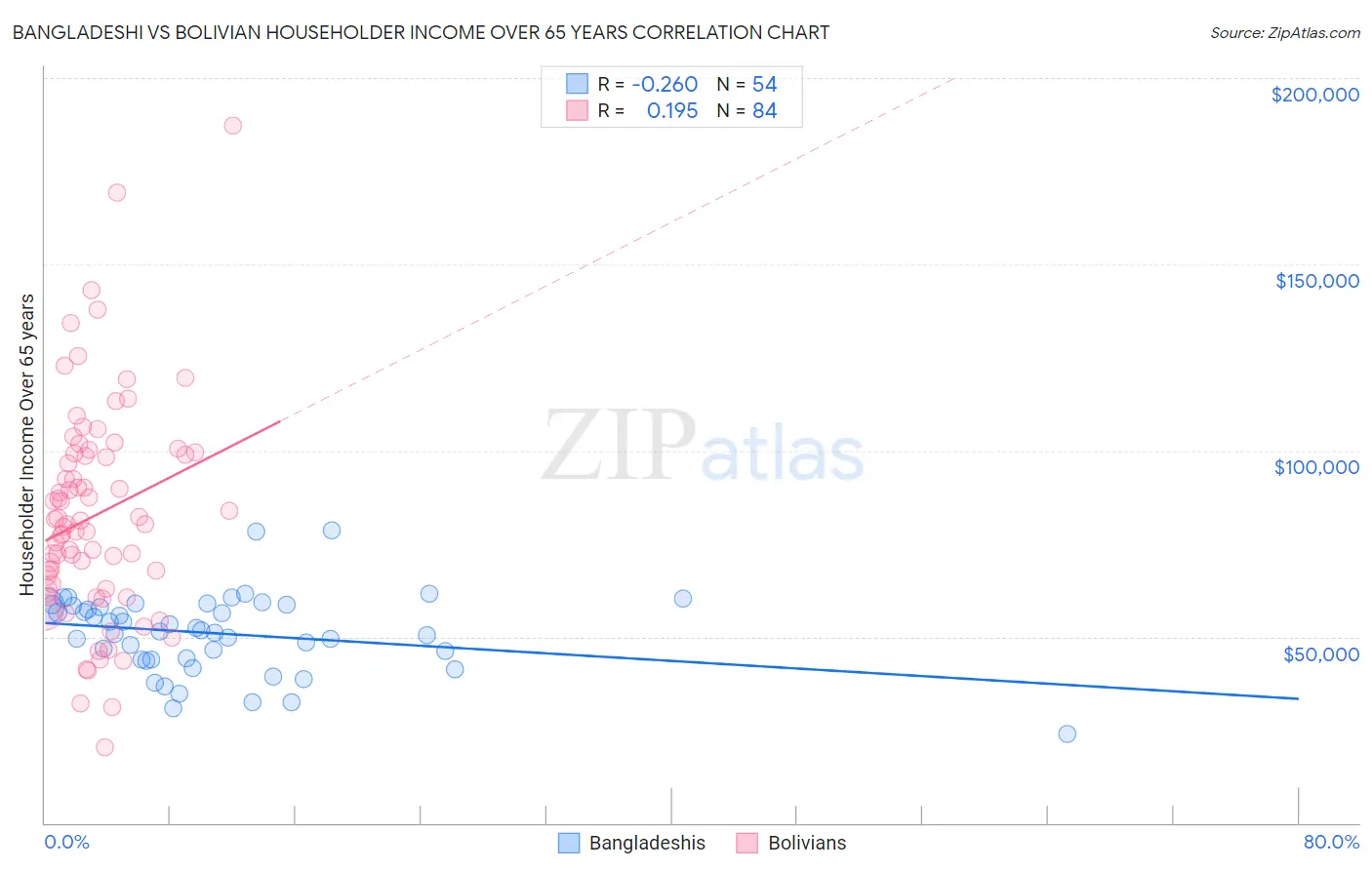 Bangladeshi vs Bolivian Householder Income Over 65 years