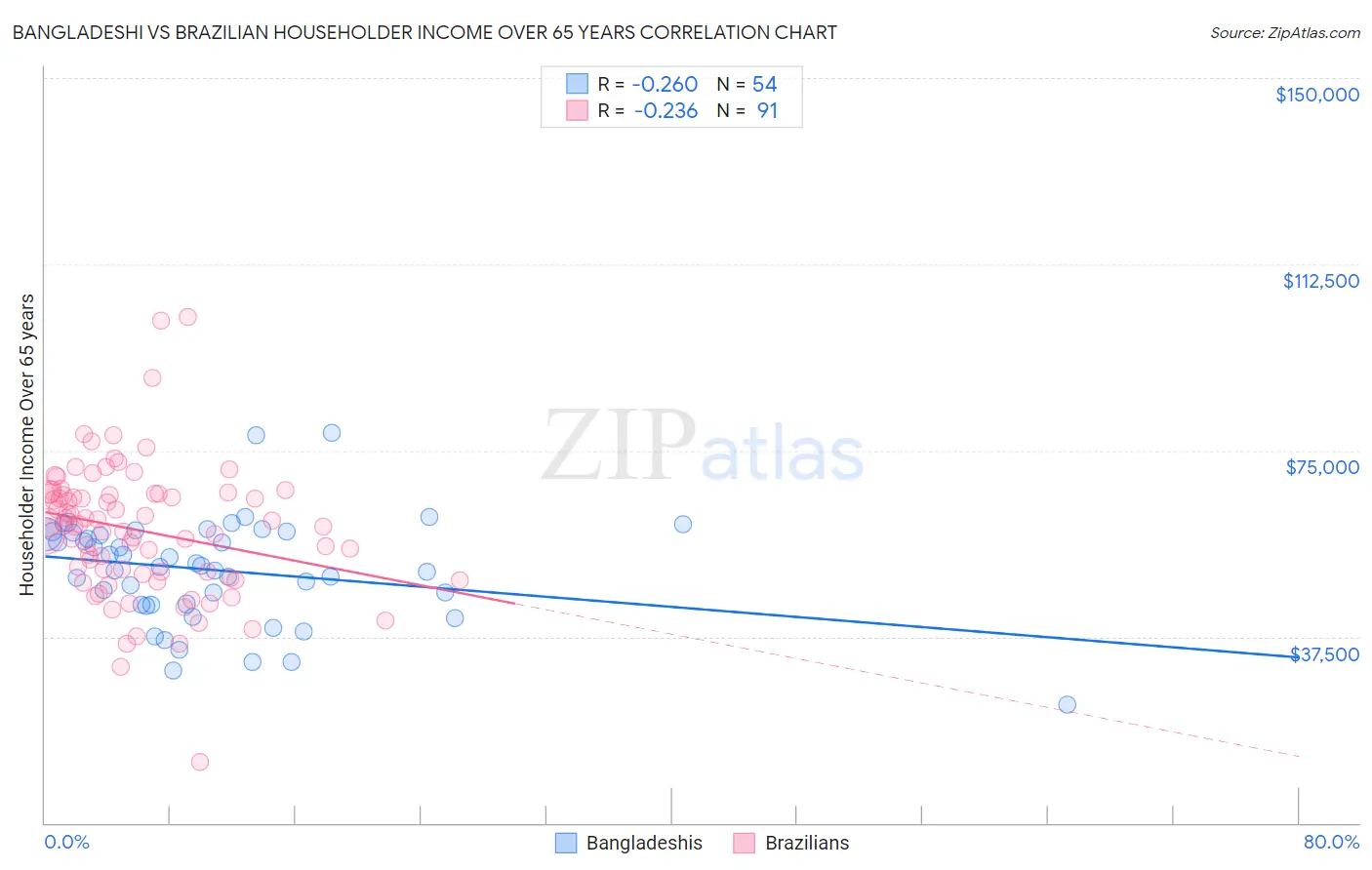 Bangladeshi vs Brazilian Householder Income Over 65 years