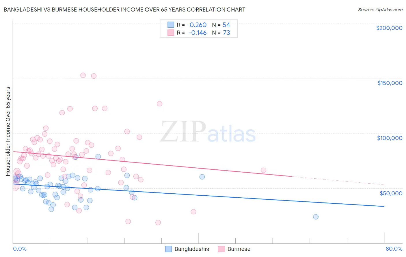 Bangladeshi vs Burmese Householder Income Over 65 years