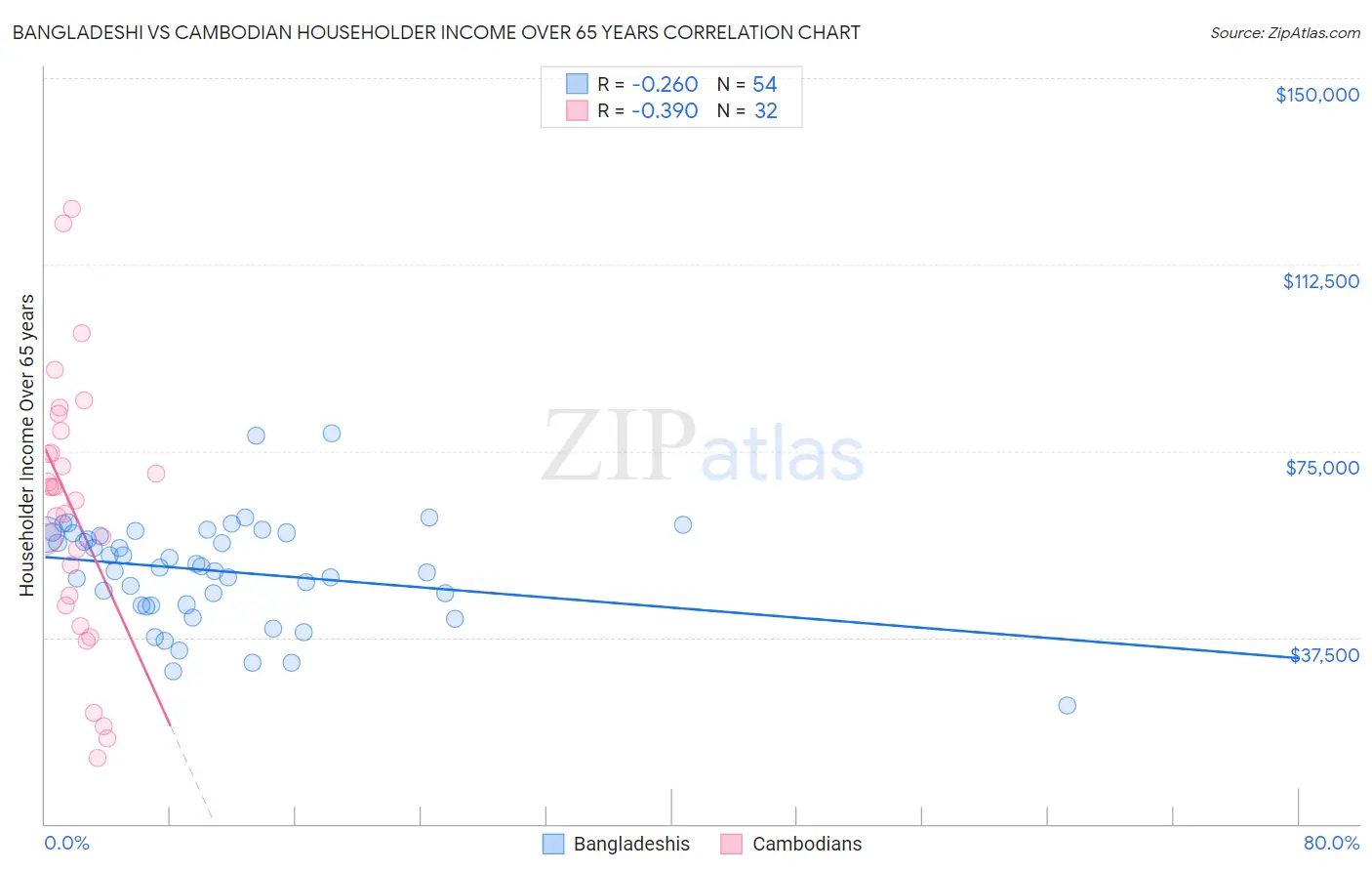 Bangladeshi vs Cambodian Householder Income Over 65 years