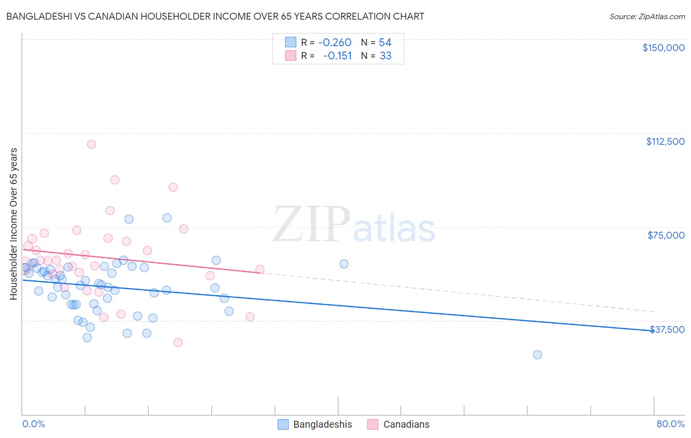 Bangladeshi vs Canadian Householder Income Over 65 years