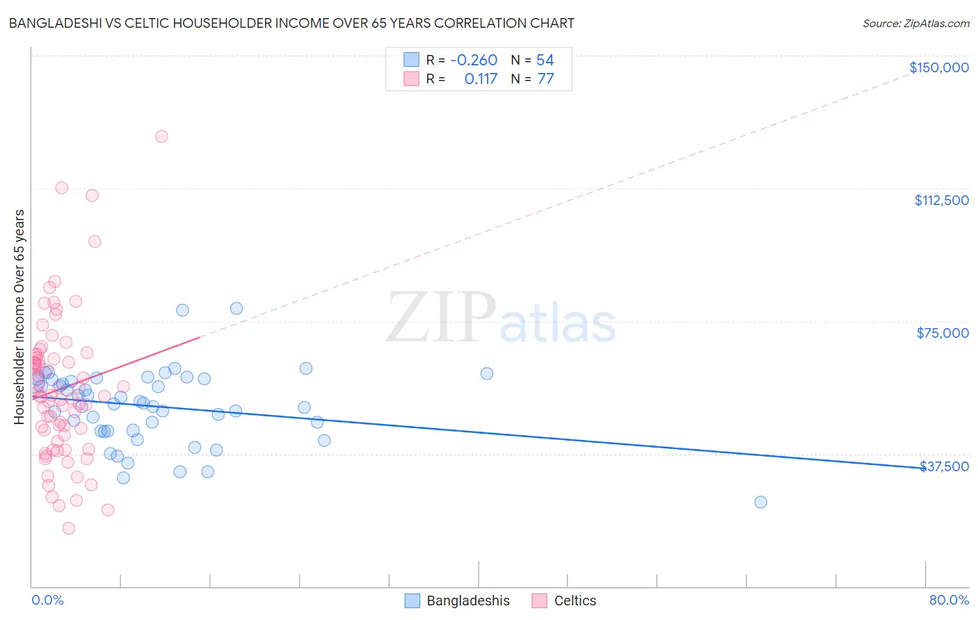 Bangladeshi vs Celtic Householder Income Over 65 years