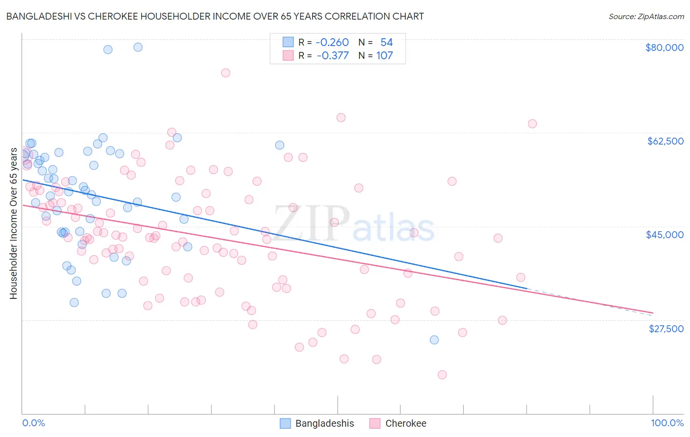 Bangladeshi vs Cherokee Householder Income Over 65 years