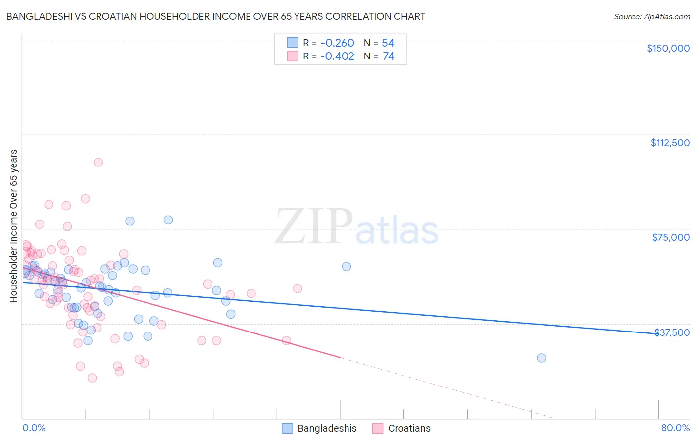 Bangladeshi vs Croatian Householder Income Over 65 years