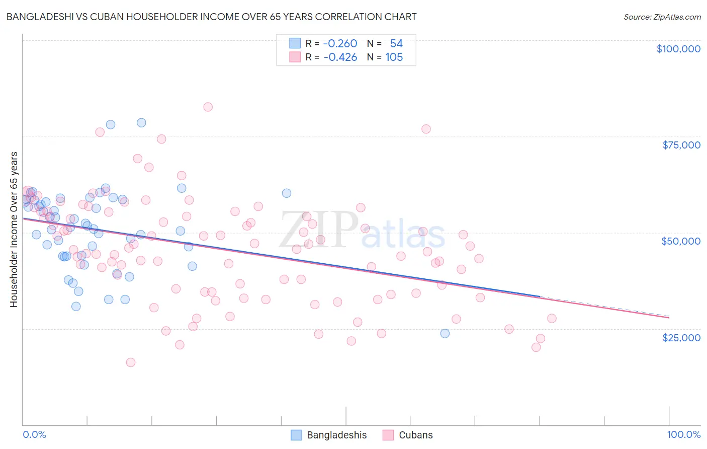 Bangladeshi vs Cuban Householder Income Over 65 years