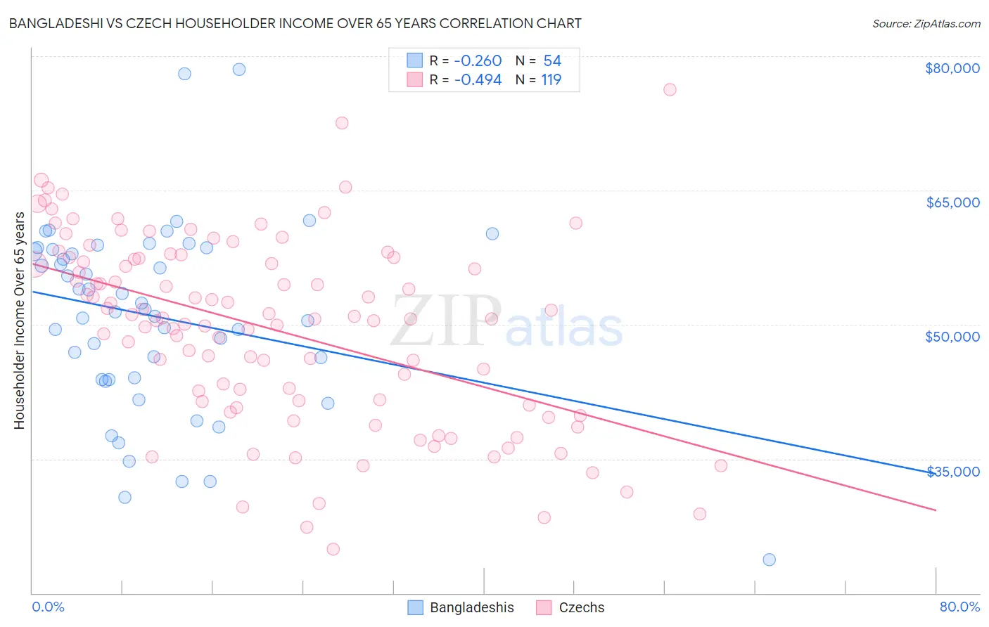Bangladeshi vs Czech Householder Income Over 65 years