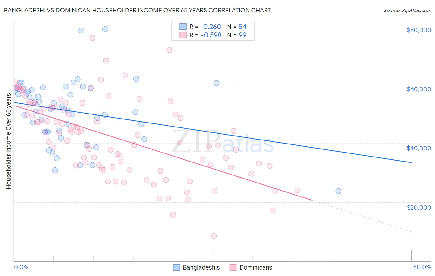 Bangladeshi vs Dominican Householder Income Over 65 years