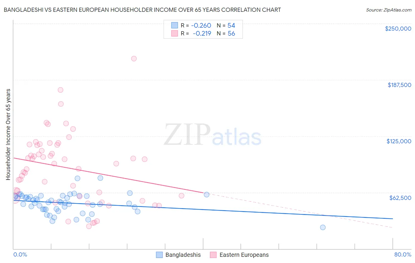 Bangladeshi vs Eastern European Householder Income Over 65 years