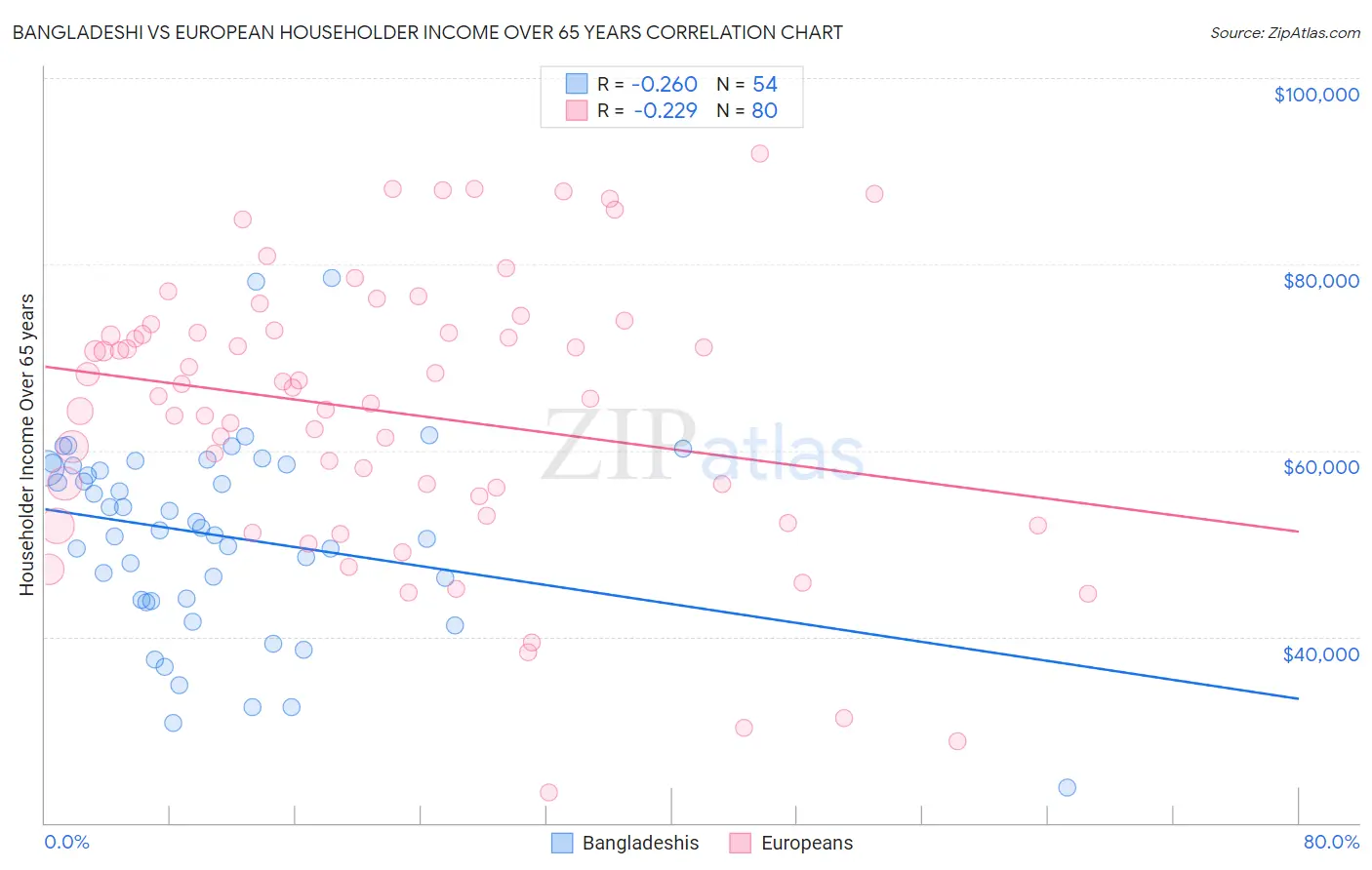 Bangladeshi vs European Householder Income Over 65 years